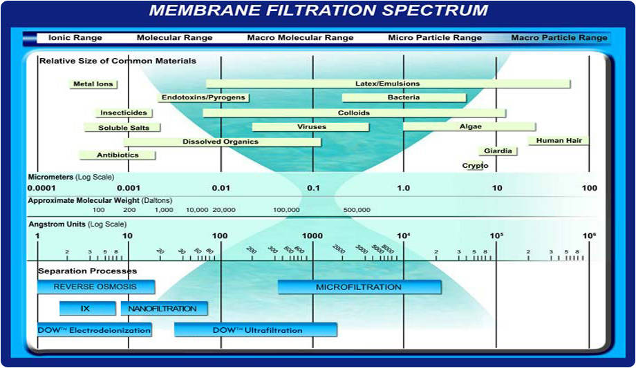 R O Spectrum - Sruti Engineers, Hyderabad